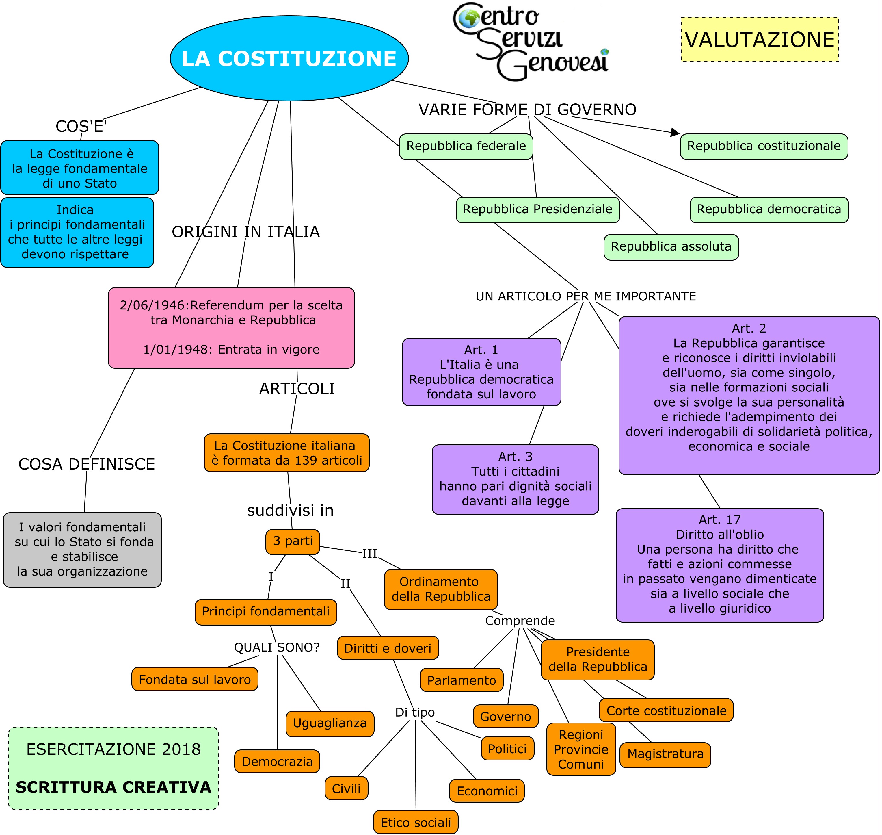 costituzione